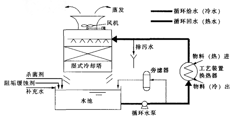傳統(tǒng)開(kāi)式冷卻塔.png